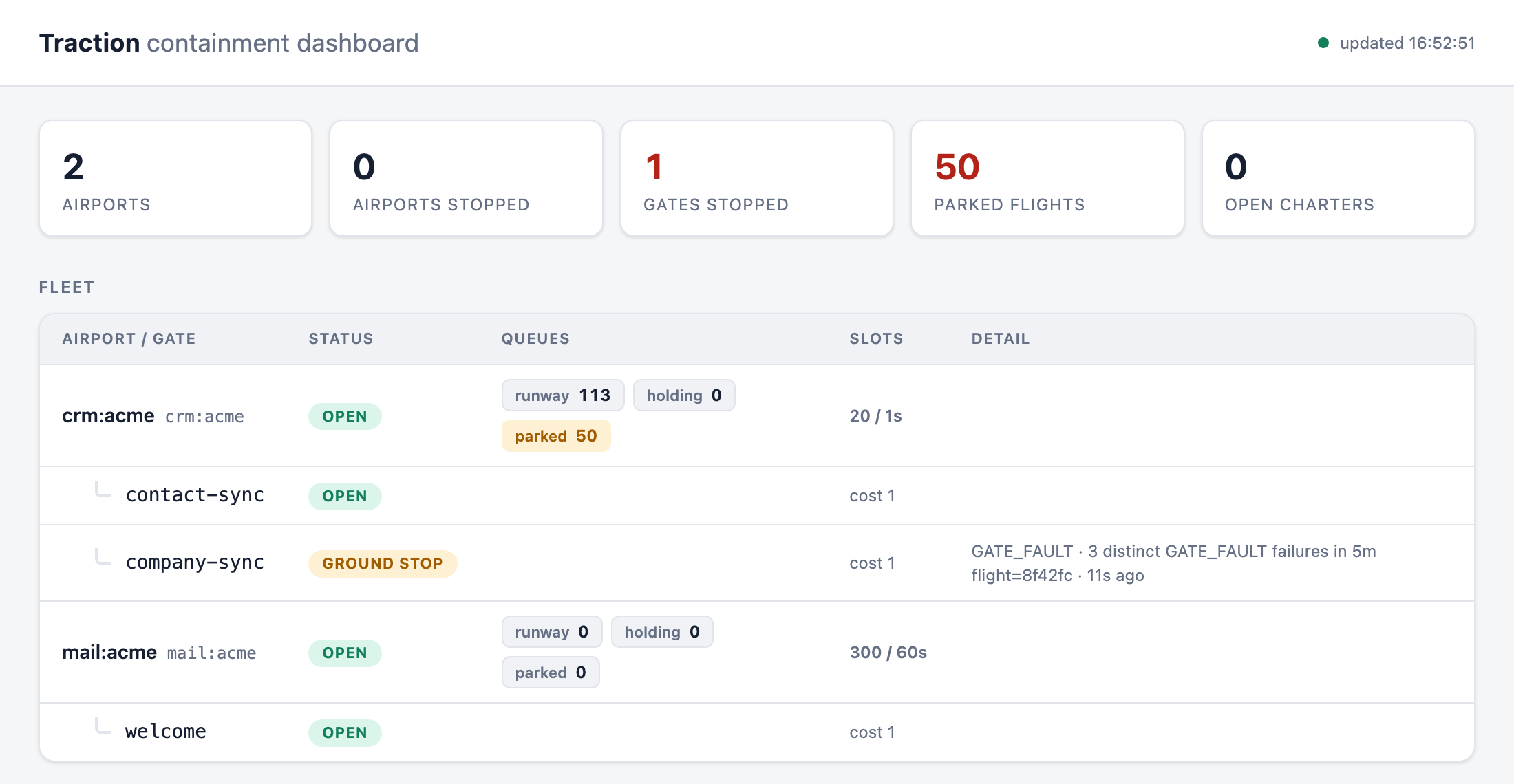 The Traction dashboard mid-incident: the company-sync gate is ground-stopped with 50 flights parked, and the contact-sync gate stays open with 113 flights waiting on the runway.